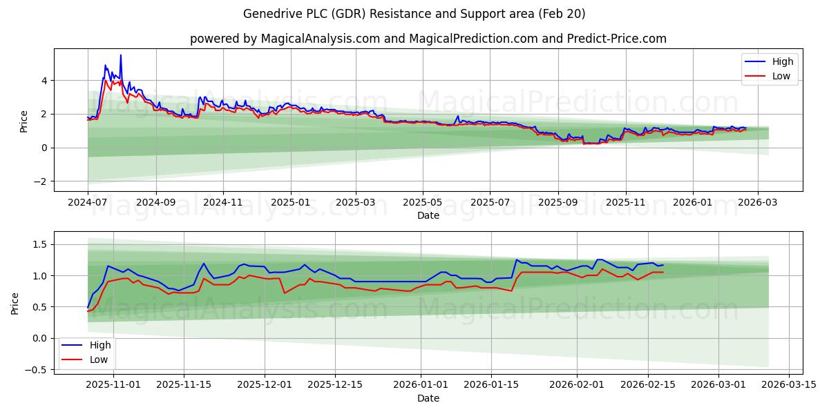  Genedrive PLC (GDR) Support and Resistance area (19 Feb) 