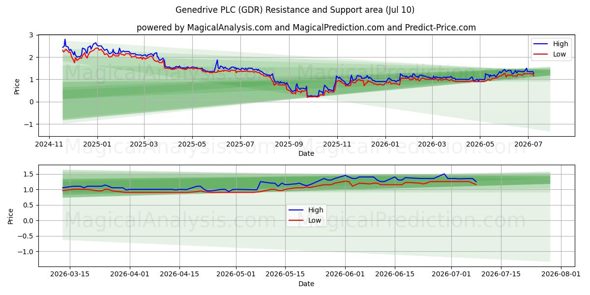  Genedrive PLC (GDR) Support and Resistance area (09 Jul) 
