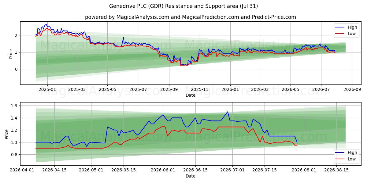  Genedrive PLC (GDR) Support and Resistance area (30 Jul) 