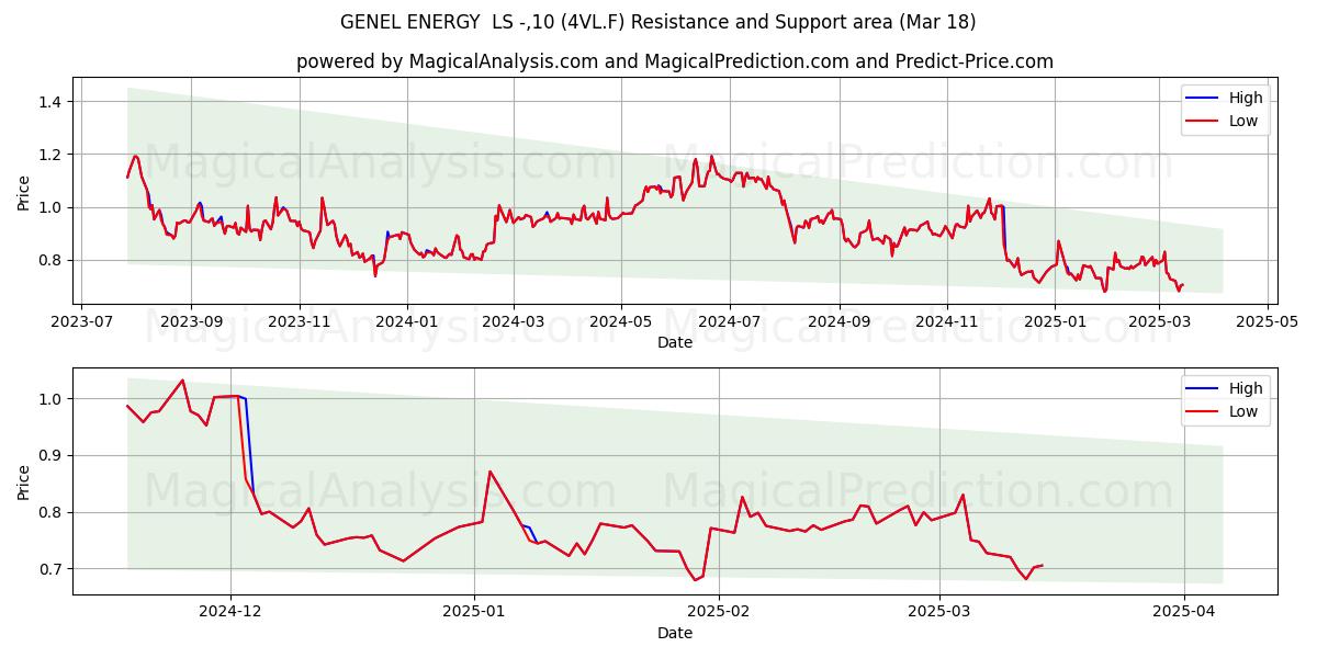  GENEL ENERGY  LS -,10 (4VL.F) Support and Resistance area (18 Mar) 