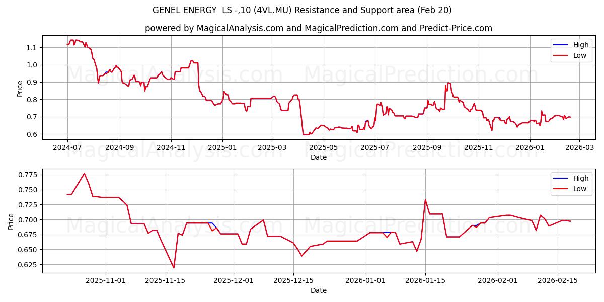  GENEL ENERGY  LS -,10 (4VL.MU) Support and Resistance area (19 Feb) 