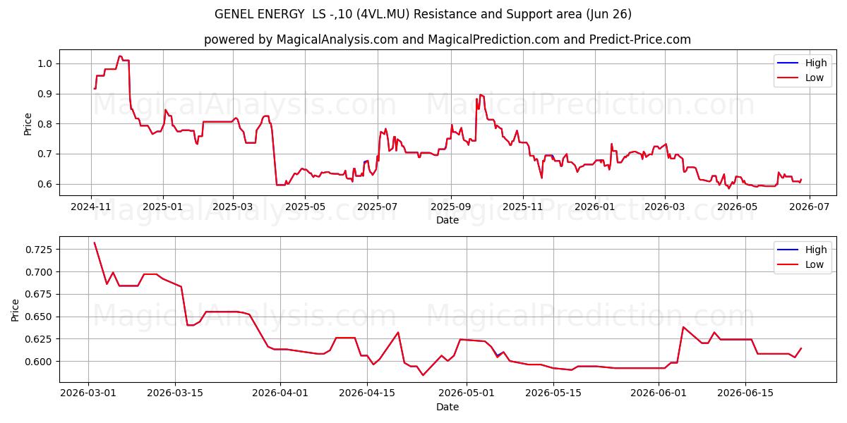  GENEL ENERGY  LS -,10 (4VL.MU) Support and Resistance area (25 Jun) 