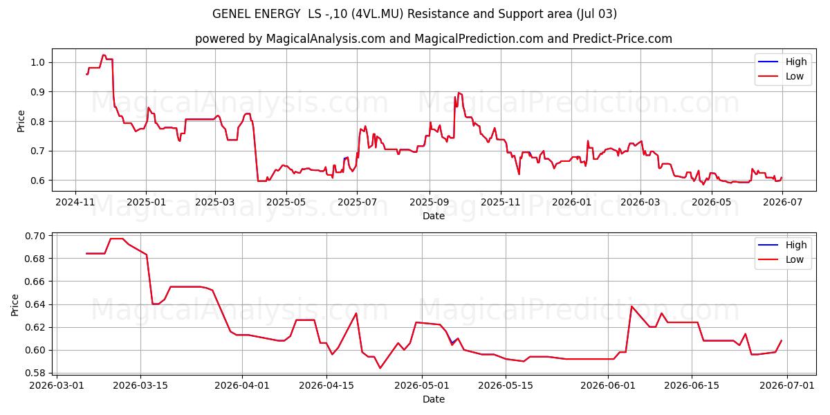  GENEL ENERGY  LS -,10 (4VL.MU) Support and Resistance area (02 Jul) 