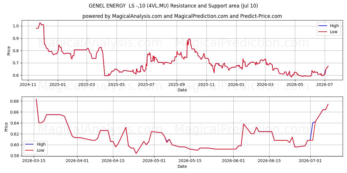  GENEL ENERGY  LS -,10 (4VL.MU) Support and Resistance area (09 Jul) 