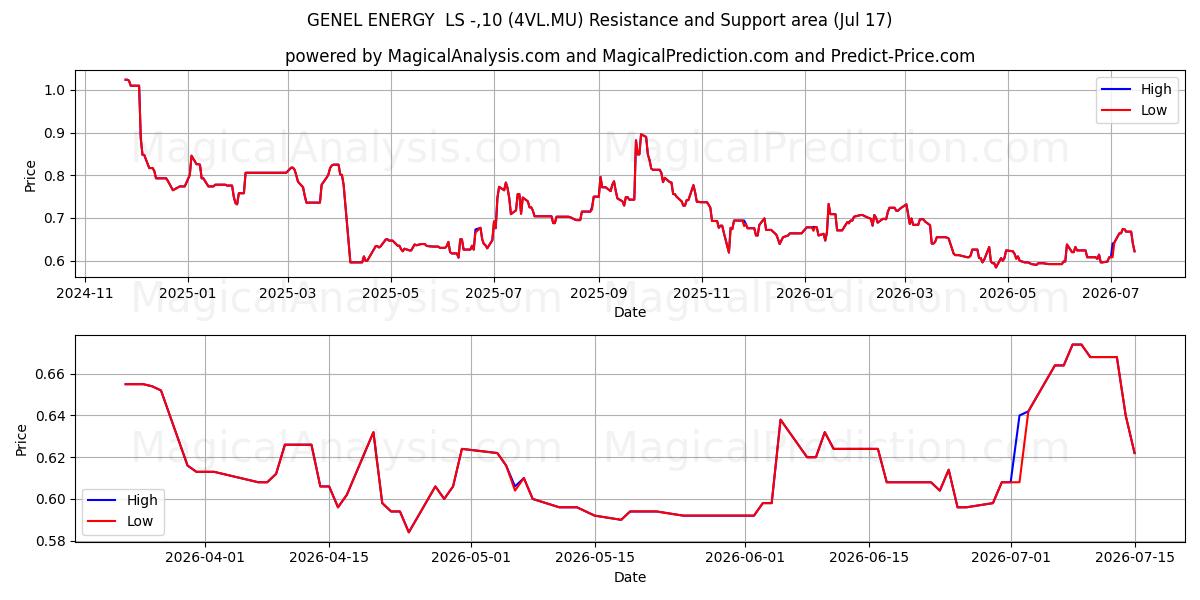  GENEL ENERGY  LS -,10 (4VL.MU) Support and Resistance area (16 Jul) 