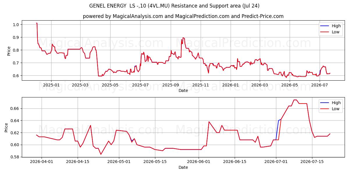  GENEL ENERGY  LS -,10 (4VL.MU) Support and Resistance area (23 Jul) 