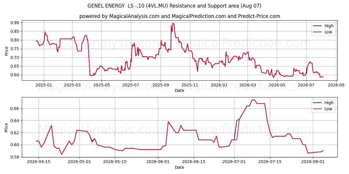  GENEL ENERGY  LS -,10 (4VL.MU) Support and Resistance area (29 Jul) 