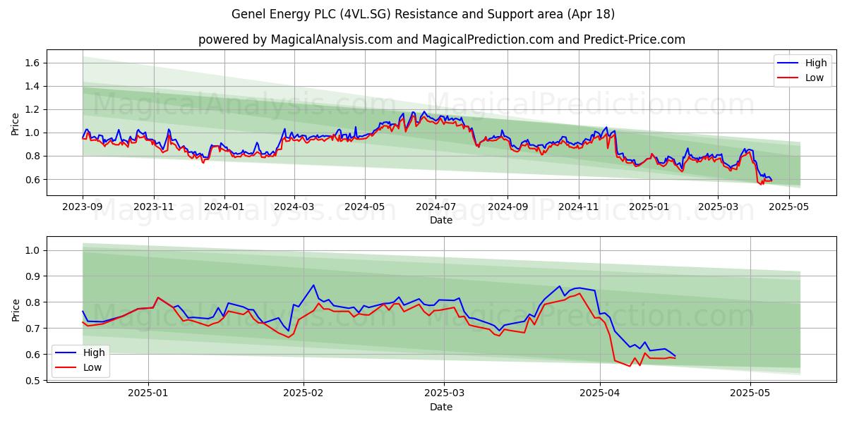  Genel Energy PLC (4VL.SG) Support and Resistance area (18 Apr) 