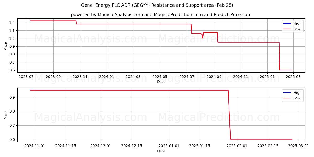  Genel Energy PLC ADR (GEGYY) Support and Resistance area (14 Mar) 