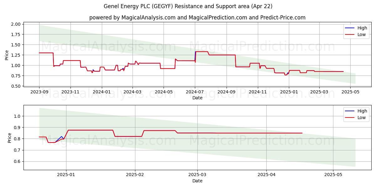  Genel Energy PLC (GEGYF) Support and Resistance area (22 Apr) 