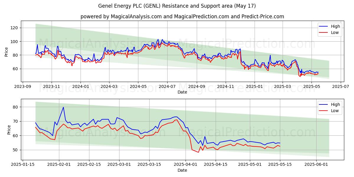  Genel Energy PLC (GENL) Support and Resistance area (17 May) 