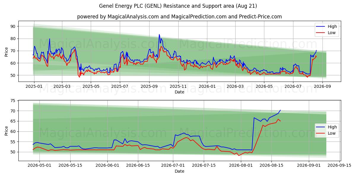  Genel Energy PLC (GENL) Support and Resistance area (20 Aug) 