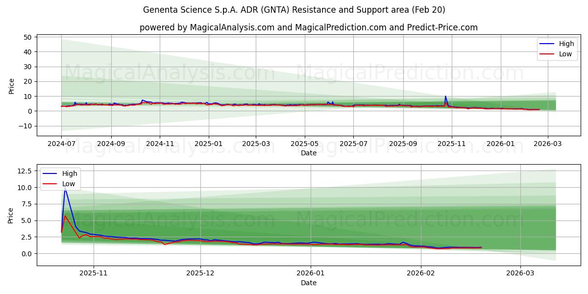  Genenta Science S.p.A. ADR (GNTA) Support and Resistance area (19 Feb) 