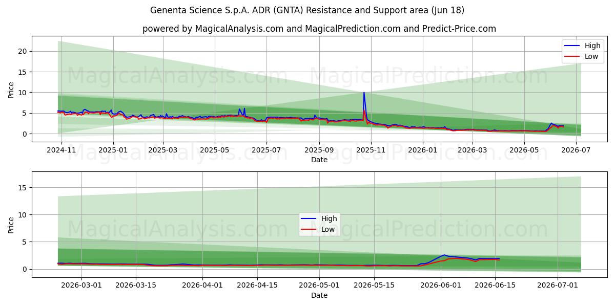  Genenta Science S.p.A. ADR (GNTA) Support and Resistance area (17 Jun) 