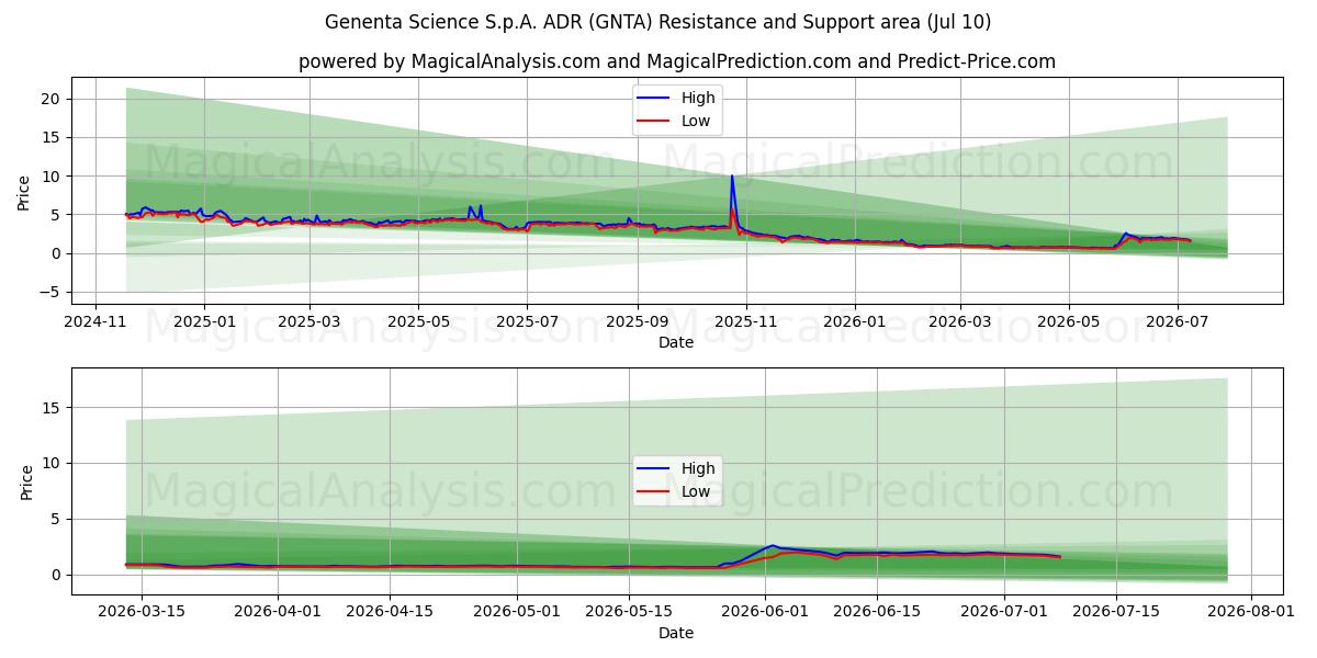  Genenta Science S.p.A. ADR (GNTA) Support and Resistance area (09 Jul) 