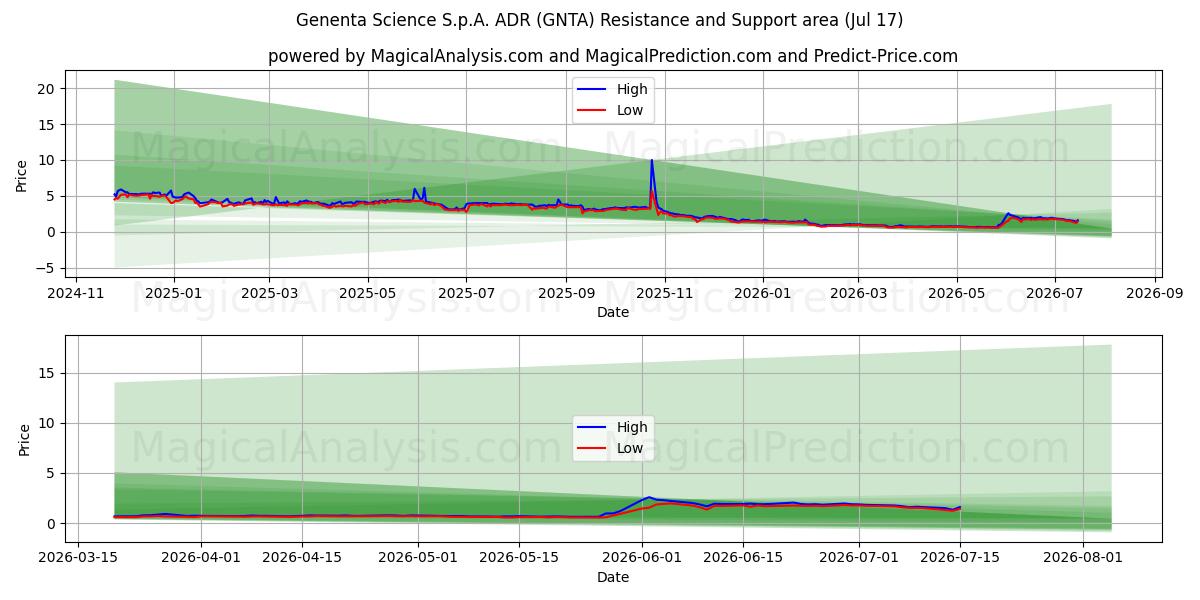  Genenta Science S.p.A. ADR (GNTA) Support and Resistance area (16 Jul) 