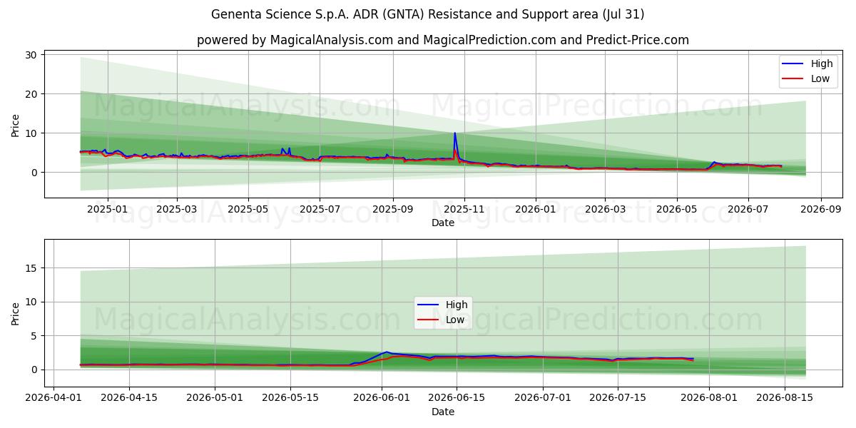  Genenta Science S.p.A. ADR (GNTA) Support and Resistance area (30 Jul) 