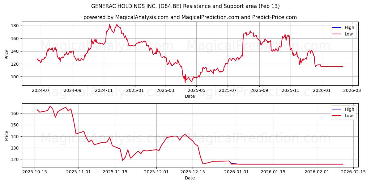  GENERAC HOLDINGS INC. (G84.BE) Support and Resistance area (12 Feb) 