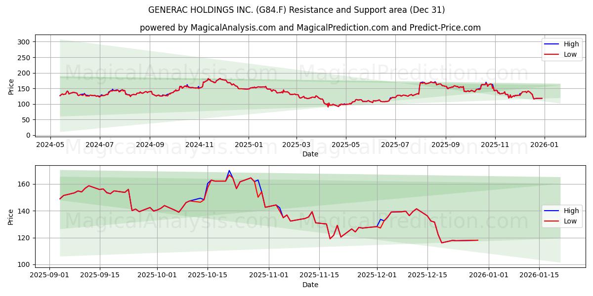  GENERAC HOLDINGS INC. (G84.F) Support and Resistance area (30 Dec) 