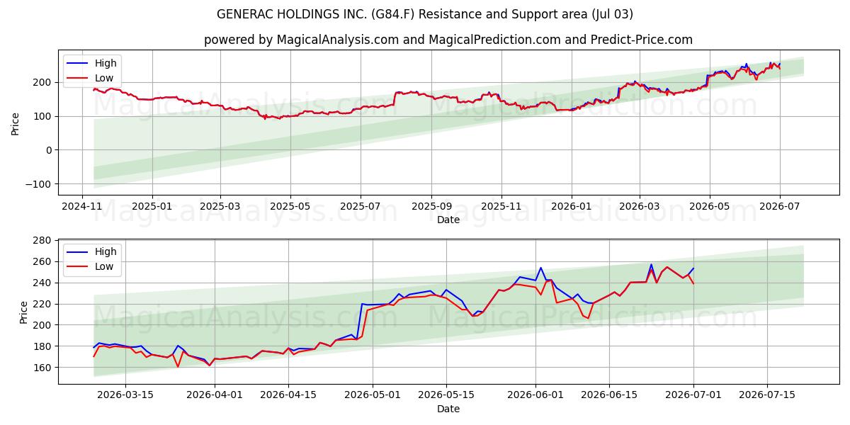  GENERAC HOLDINGS INC. (G84.F) Support and Resistance area (02 Jul) 