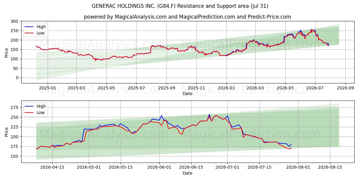  GENERAC HOLDINGS INC. (G84.F) Support and Resistance area (30 Jul) 