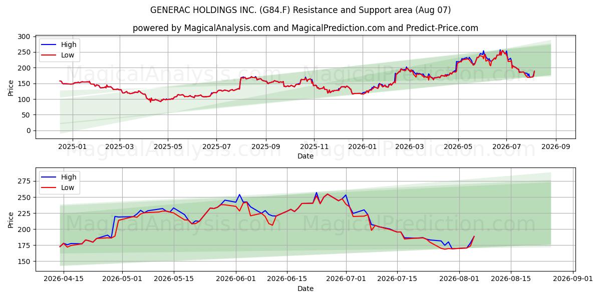  GENERAC HOLDINGS INC. (G84.F) Support and Resistance area (06 Aug) 