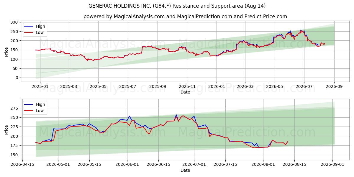  GENERAC HOLDINGS INC. (G84.F) Support and Resistance area (13 Aug) 