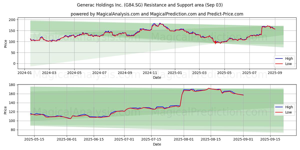  Generac Holdings Inc. (G84.SG) Support and Resistance area (02 Sep) 