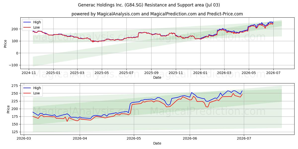  Generac Holdings Inc. (G84.SG) Support and Resistance area (02 Jul) 