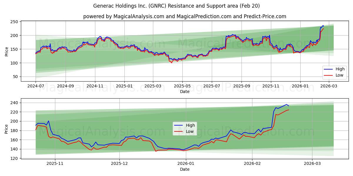  Generac Holdings Inc. (GNRC) Support and Resistance area (19 Feb) 