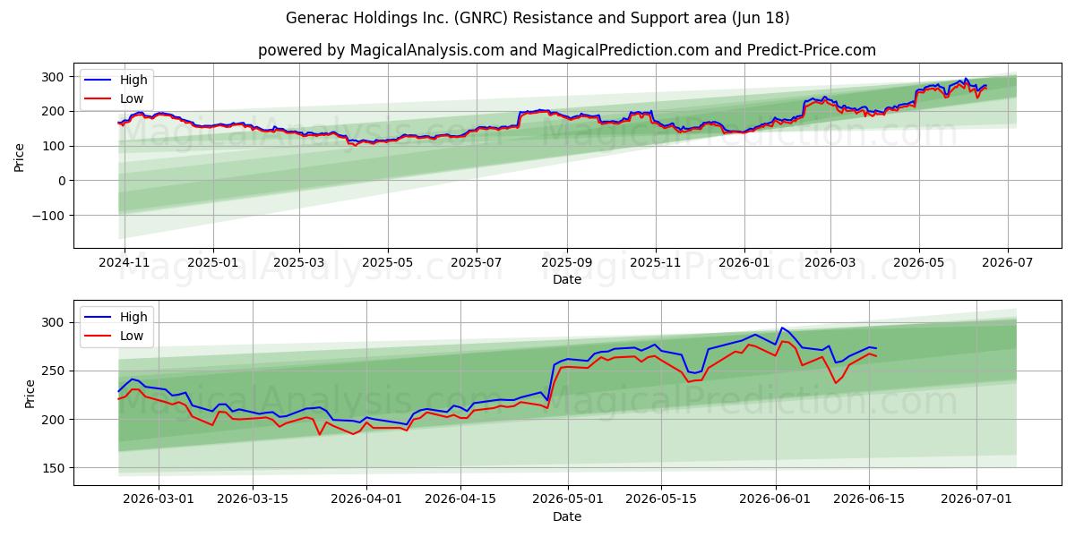  Generac Holdings Inc. (GNRC) Support and Resistance area (17 Jun) 
