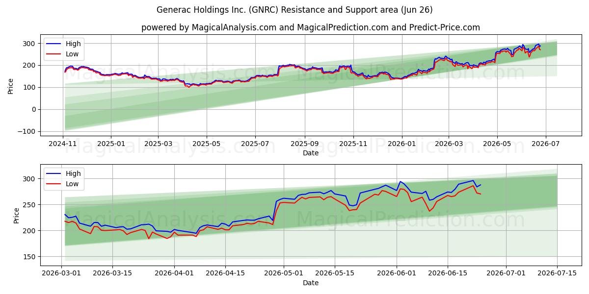  Generac Holdings Inc. (GNRC) Support and Resistance area (25 Jun) 