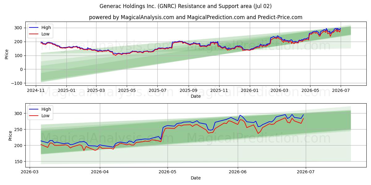  Generac Holdings Inc. (GNRC) Support and Resistance area (01 Jul) 