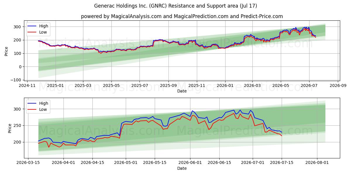  Generac Holdings Inc. (GNRC) Support and Resistance area (16 Jul) 