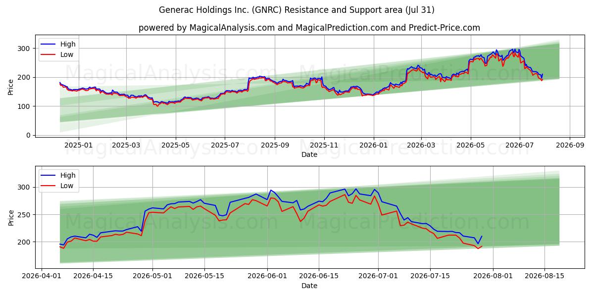  Generac Holdings Inc. (GNRC) Support and Resistance area (30 Jul) 