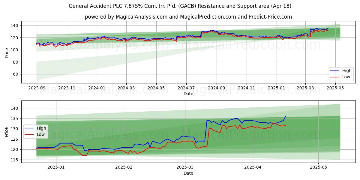  General Accident PLC 7.875% Cum. Irr. Pfd. (GACB) Support and Resistance area (18 Apr) 
