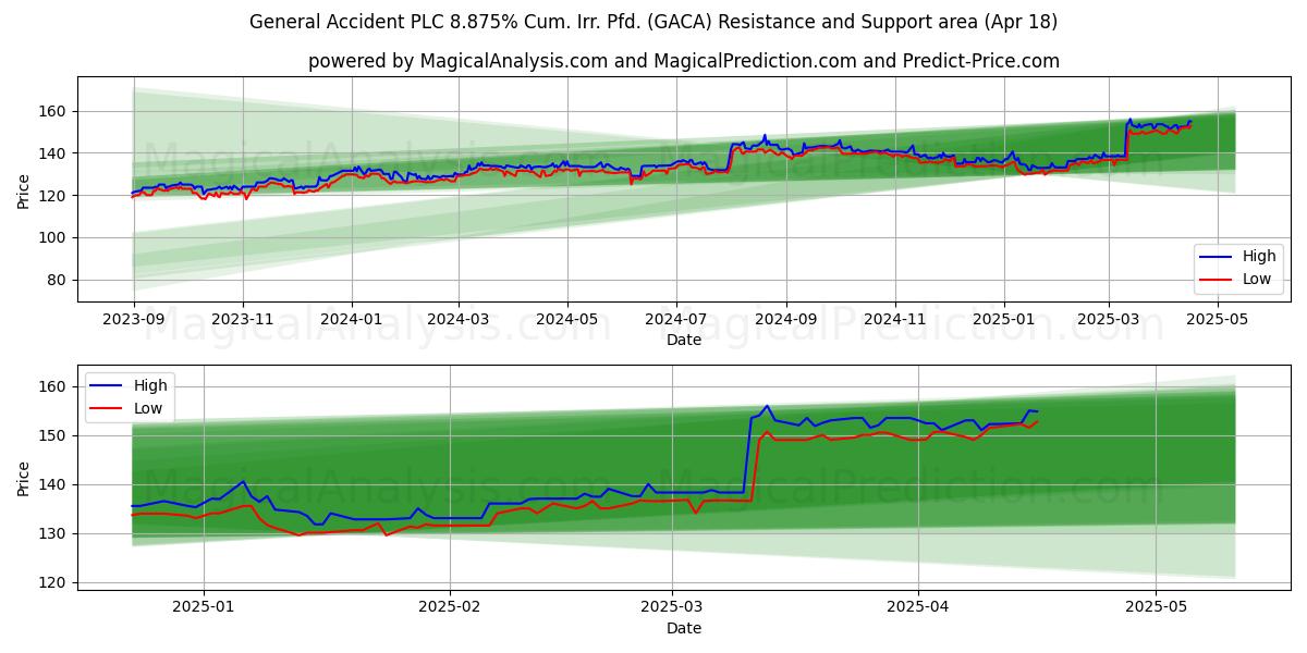  General Accident PLC 8.875% Cum. Irr. Pfd. (GACA) Support and Resistance area (18 Apr) 