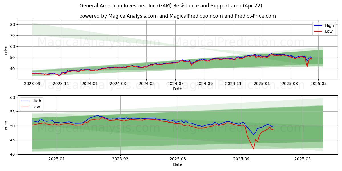  General American Investors, Inc (GAM) Support and Resistance area (22 Apr) 
