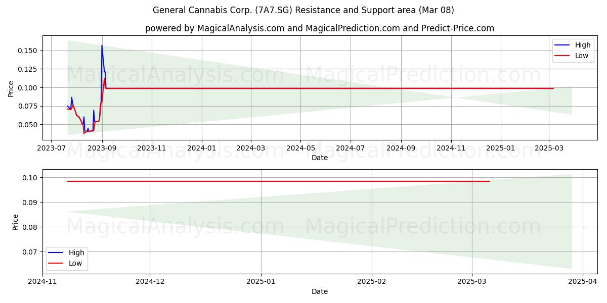  General Cannabis Corp. (7A7.SG) Support and Resistance area (14 Mar) 