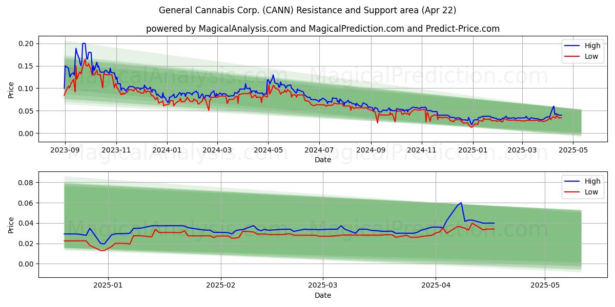  General Cannabis Corp. (CANN) Support and Resistance area (22 Apr) 
