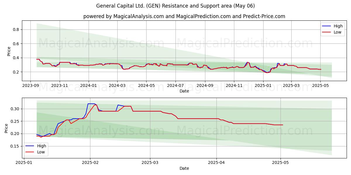 General Capital Ltd. (GEN) Support and Resistance area (06 May) General Capital Ltd. (GEN) Support and Resistance area (06 May)