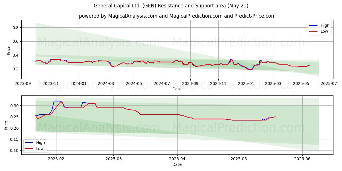  General Capital Ltd. (GEN) Support and Resistance area (21 May) 