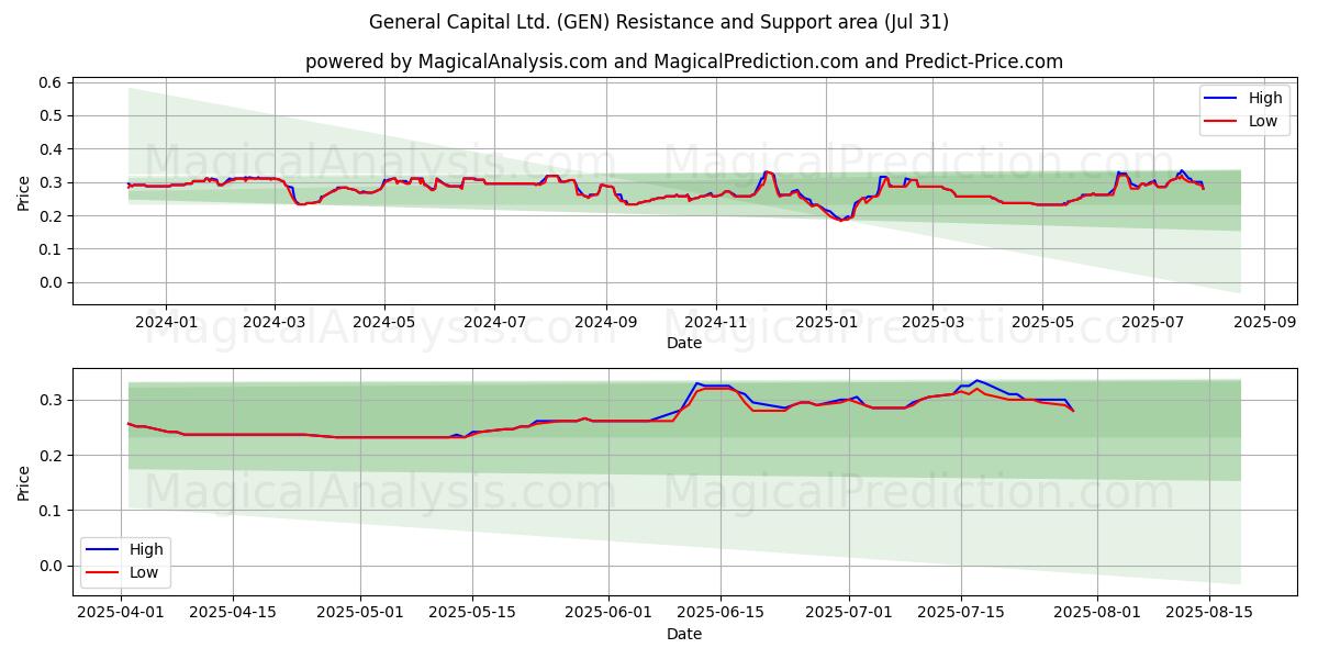  General Capital Ltd. (GEN) Support and Resistance area (30 Jul) 