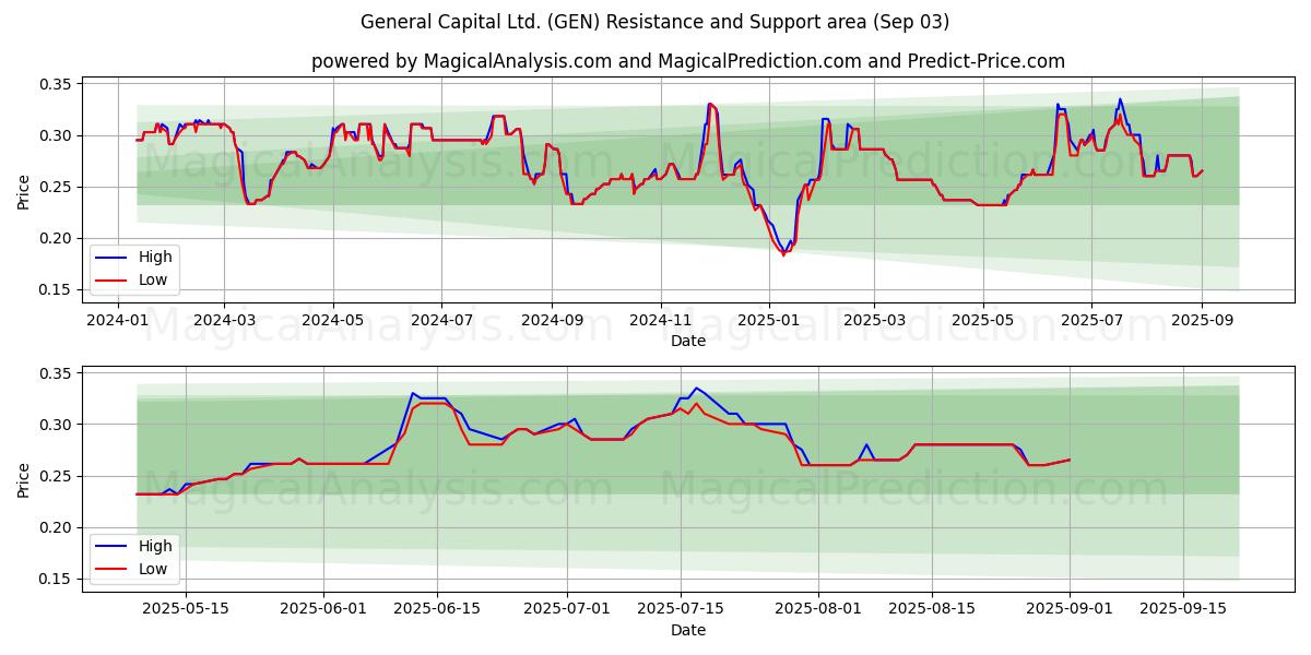  General Capital Ltd. (GEN) Support and Resistance area (02 Sep) 