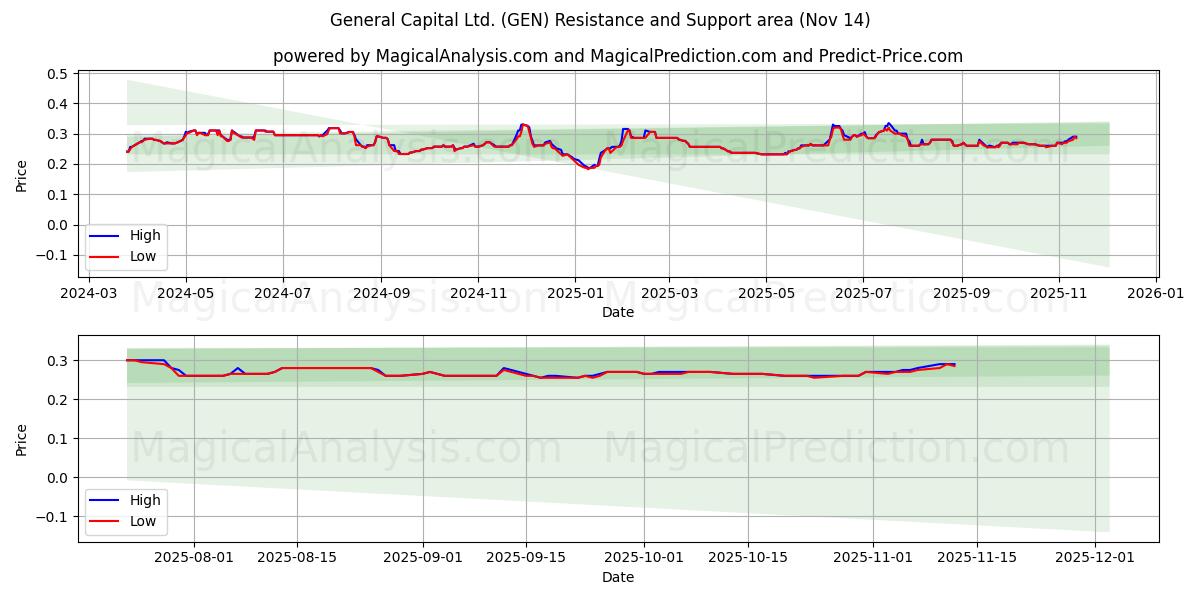  General Capital Ltd. (GEN) Support and Resistance area (13 Nov) 