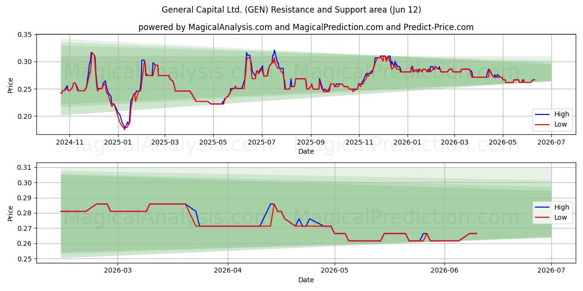  General Capital Ltd. (GEN) Support and Resistance area (11 Jun) 
