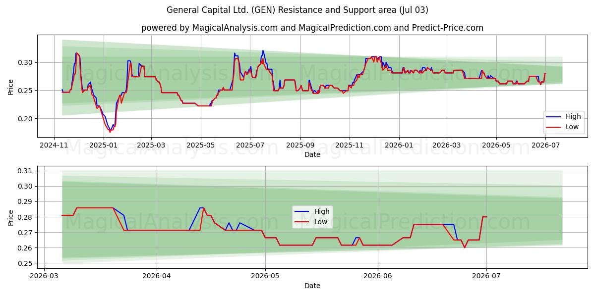  General Capital Ltd. (GEN) Support and Resistance area (02 Jul) 