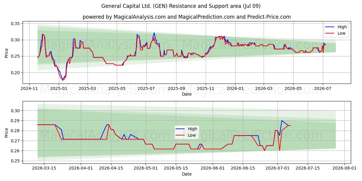  General Capital Ltd. (GEN) Support and Resistance area (08 Jul) 