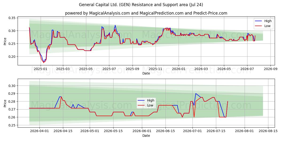  General Capital Ltd. (GEN) Support and Resistance area (23 Jul) 