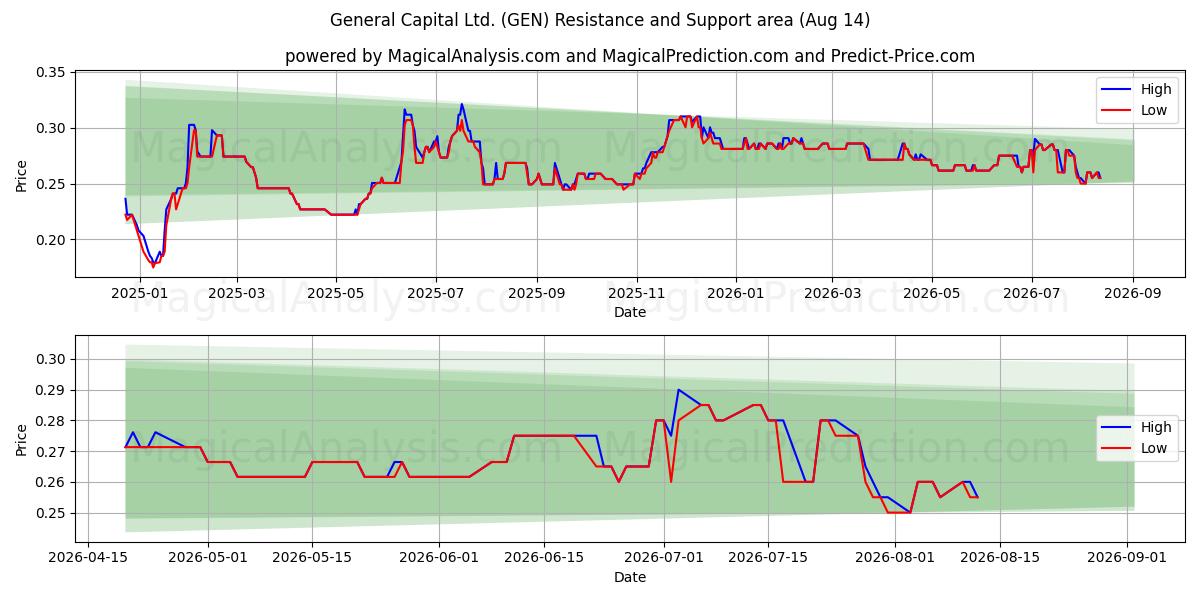  General Capital Ltd. (GEN) Support and Resistance area (13 Aug) 